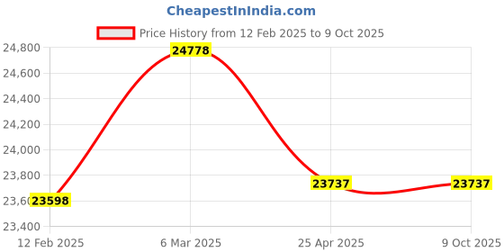 industrybuying.com Insize Granite Parallel Set Dimension 250x25x40 mm, 4143-250 insize Price History Graph from 12 Feb 2025 to 8 Oct 2025