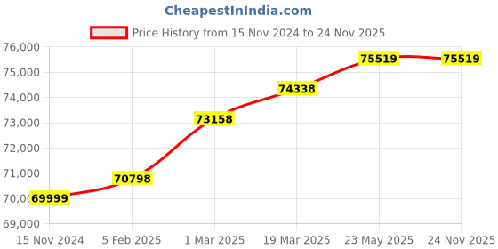 industrybuying.com Insize GRL-L340 50 m Indoor and 300 m Outdoor Range Self Leveling Rotary Laser insize Price History Graph from 15 Nov 2024 to 23 Nov 2025