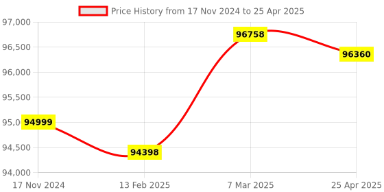 industrybuying.com Insize Hardness Test Block for Shore A Durometer, ISH-S30A-BLOCK (Set of 7) insize Price History Graph from 17 Nov 2024 to 25 Apr 2025