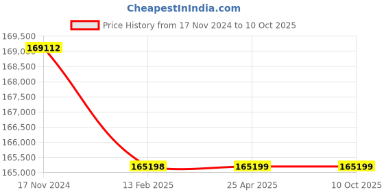 industrybuying.com Insize HD TFT 320 x 320 Portable Leeb Hardness Tester(High Accuracy) HDT-L410 insize Price History Graph from 17 Nov 2024 to 10 Oct 2025