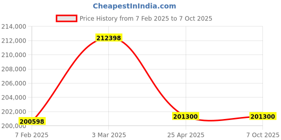 industrybuying.com Insize High Definition Measuring Microscope 30X-200X Magnification and 60 fps Frame Rate, ISM-DL500 insize Price History Graph from 7 Feb 2025 to 6 Oct 2025