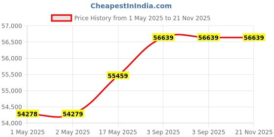 industrybuying.com Insize High Precision Digital Thermometer -30 to 300°C, 0322-DT33M insize Price History Graph from 1 May 2025 to 21 Nov 2025