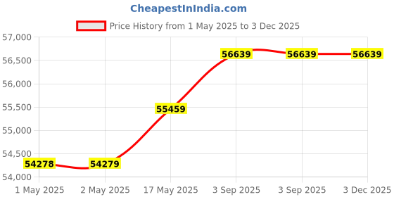 industrybuying.com Insize High Precision Digital Thermometer -30 to 300°C, 0322-DT33S insize Price History Graph from 1 May 2025 to 2 Dec 2025