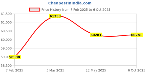 industrybuying.com Insize High Resolution USB Camera and Software 3072x2048 Resolution, 30 fps Frame Rate, ISM-CM63 insize Price History Graph from 7 Feb 2025 to 6 Oct 2025