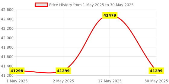 industrybuying.com Insize High Temperature Type Infrared Thermometer -50 to 1850°C, 0218-B610 insize Price History Graph from 1 May 2025 to 30 May 2025