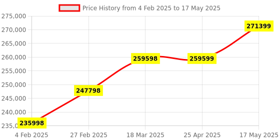 industrybuying.com Insize Horizontal Microscope with Display and 10.5X-62.5X Magnification, 5316-HM810 insize Price History Graph from 4 Feb 2025 to 17 May 2025