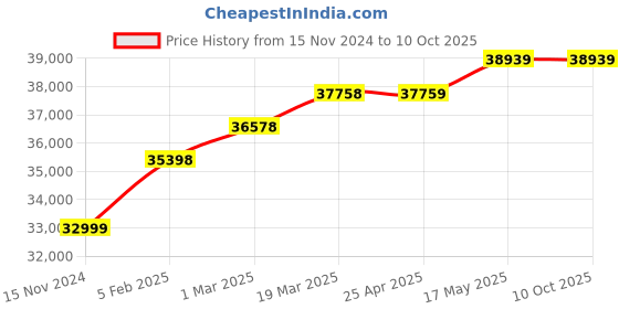 industrybuying.com Insize Horizontal Test Stand with 500 N Load Capacity and 60 mm Travel, ISF-H20A insize Price History Graph from 15 Nov 2024 to 9 Oct 2025
