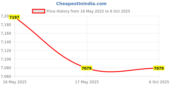industrybuying.com Insize HV0.1 Type Microvickers Hardness Test Block with 700-750 Hardness, HDT-B-HV01F insize Price History Graph from 16 May 2025 to 6 Oct 2025