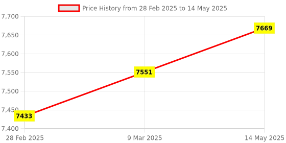 industrybuying.com Insize HV1 Type Microvickers Hardness Test Block with 700-750 Hardness, HDT-B-HV1F insize Price History Graph from 28 Feb 2025 to 14 May 2025