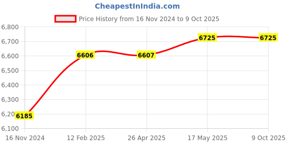 industrybuying.com Insize Infrared and Penetration Thermometer 2x1.5 V AAA Battery, 0321-IT42 insize Price History Graph from 16 Nov 2024 to 9 Oct 2025