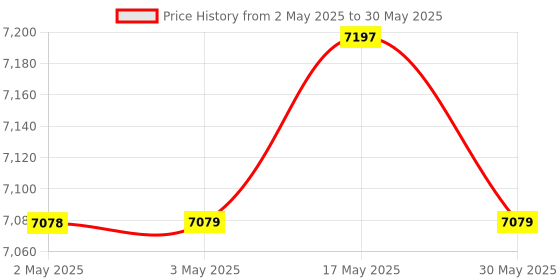 industrybuying.com Insize Insulation Resistance Tester 0.01 mΩ to 0.01 GΩ, 9452-IR21 insize Price History Graph from 2 May 2025 to 30 May 2025