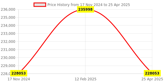 industrybuying.com Insize Intelligent Vision Inspection Camera FPGA+ARM Chip Structure and 60 fps Frame Rate, ISM-MV10 insize Price History Graph from 17 Nov 2024 to 25 Apr 2025