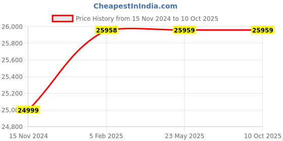 industrybuying.com Insize ISO-1200FN 0-2000 µm Range Coating Thickness Gage Basic Type insize Price History Graph from 15 Nov 2024 to 10 Oct 2025