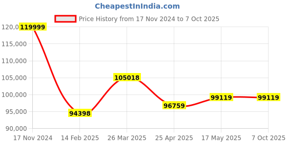 industrybuying.com Insize ISR-C002 Roughness Tester Range 160µm insize Price History Graph from 17 Nov 2024 to 5 Oct 2025
