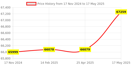 industrybuying.com Insize ISR-C003 Roughness Tester Range 0.1-50µm insize Price History Graph from 17 Nov 2024 to 17 May 2025