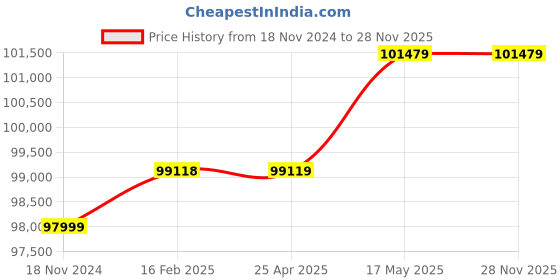 industrybuying.com Insize ISU-250C 0.8-100 mm Range Ultrasonic Thickness Gage insize Price History Graph from 18 Nov 2024 to 27 Nov 2025