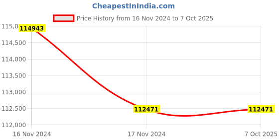 industrybuying.com Insize ISV-RV-P Side View Rigid Videoscope, Diameter 5.5mm Pixel 0.3M insize Price History Graph from 16 Nov 2024 to 7 Oct 2025
