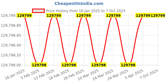 industrybuying.com Insize Jig Set for CMM, ISY-600 (Set of 109 Pcs) insize Price History Graph from 16 Jan 2025 to 7 Oct 2025