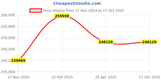 industrybuying.com Insize Jig Set for CMM with Anvil Dia 2.5 mm for Holding Workpiece, ISY-300 insize Price History Graph from 17 Nov 2024 to 16 Oct 2025