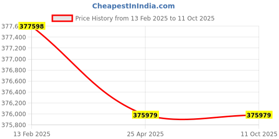 industrybuying.com Insize Jig Set for CMM with Anvil Dia 6 mm for Holding Workpiece, ISY-400 insize Price History Graph from 13 Feb 2025 to 10 Oct 2025