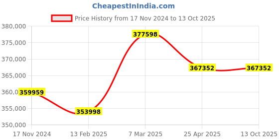 industrybuying.com Insize Jig Set for CMM with Anvil Dia 6 mm for Holding Workpiece, ISY-500 insize Price History Graph from 17 Nov 2024 to 13 Oct 2025