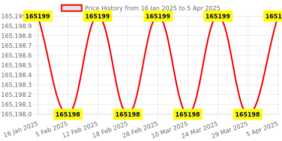 industrybuying.com Insize Jig Set for Vision Measuring Systems, ISY-700 (Set of 113 Pcs) insize Price History Graph from 16 Jan 2025 to 5 Apr 2025