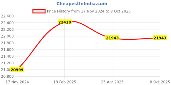 industrybuying.com Insize Knoop Indenter for Digital Vickers Hardness Tester, N46 insize Price History Graph from 17 Nov 2024 to 7 Oct 2025