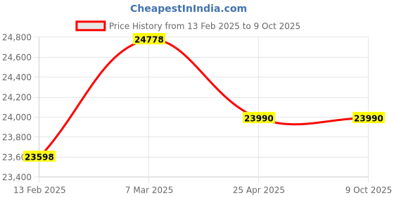 industrybuying.com Insize Knoop Indenter for Measuring Knoop Hardness, ISHV-D120-Knoop insize Price History Graph from 13 Feb 2025 to 8 Oct 2025