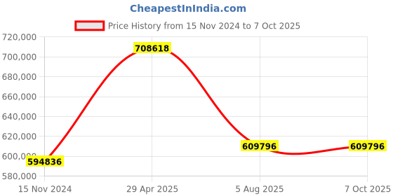 industrybuying.com Insize Laser Scan Micrometer 0.1-30 mm, LDM-030 insize Price History Graph from 15 Nov 2024 to 5 Oct 2025