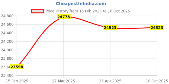 industrybuying.com Insize LED Light Handle (Size 120x27x27mm, Power 3.7V Rechargeable Battery) insize Price History Graph from 15 Feb 2025 to 9 Oct 2025