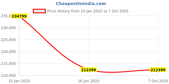 industrybuying.com Insize M8 Ø2.5 mm Anvil Jig Set with ±90° Rotation Range, ISY-200 insize Price History Graph from 15 Jan 2025 to 7 Oct 2025