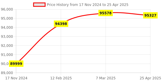 industrybuying.com Insize Magnetic Sine Table 150x150 mm Table Size and ±15 seconds Accuracy, 6538-100 insize Price History Graph from 17 Nov 2024 to 25 Apr 2025