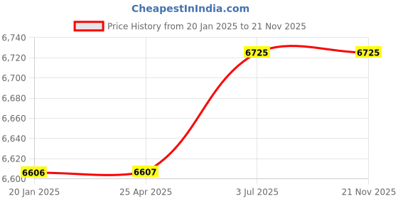 industrybuying.com Insize Magnetic Stand with 80 kgf Magnetic Force and Two Fine Adjustments, 6272-80 insize Price History Graph from 20 Jan 2025 to 20 Nov 2025