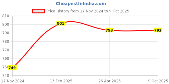 industrybuying.com Insize Magnifier with Illumination 2X/6X Magnification and 90 mm Lens Dia, 7519-26 insize Price History Graph from 17 Nov 2024 to 8 Oct 2025