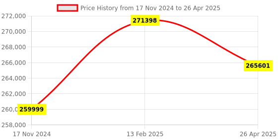 industrybuying.com Insize Measuring Pin for External Thread Measuring Device ISQ-TE100, ISQ-TE100-A (Set of 21 Pairs) insize Price History Graph from 17 Nov 2024 to 26 Apr 2025