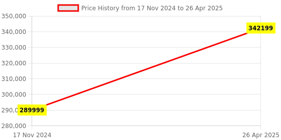 industrybuying.com Insize Metallurgical Analysis Software and Camera with 3M Pixel and 6 fps Frame Rate, ISM-MAS100 insize Price History Graph from 17 Nov 2024 to 26 Apr 2025