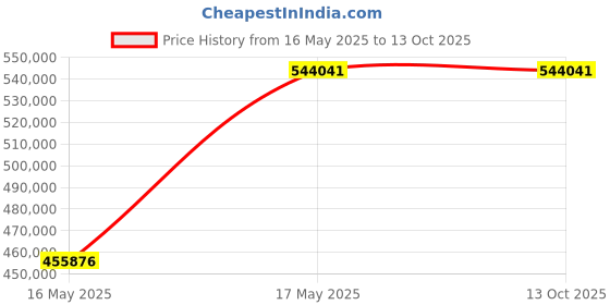 industrybuying.com Insize Metallurgical Microscope AC 100-240 V, 5108-M3000 insize Price History Graph from 16 May 2025 to 13 Oct 2025