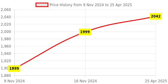 industrybuying.com Insize Micrometer Setting Standard Range 0-5 mm 6372-5WS insize Price History Graph from 9 Nov 2024 to 25 Apr 2025