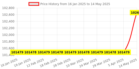 industrybuying.com Insize Mini Bench Center with 2 µm Runout Accuracy and 40 mm Center Height, 4721-75A insize Price History Graph from 16 Jan 2025 to 14 May 2025