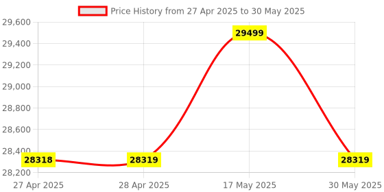 industrybuying.com Insize Mini Leeb Hardness Tester -20 to 45°C, HDT-L301 insize Price History Graph from 27 Apr 2025 to 30 May 2025
