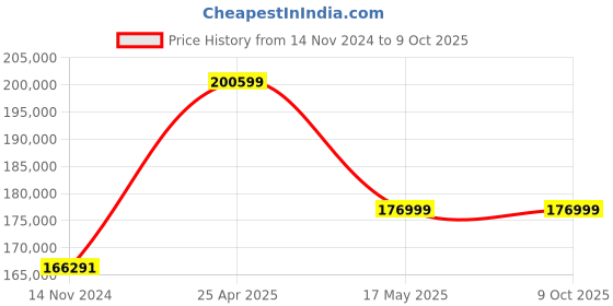 industrybuying.com Insize Motorized Digital Rockwell Hardness Tester 100-240 V, HDT-RT151 insize Price History Graph from 14 Nov 2024 to 8 Oct 2025