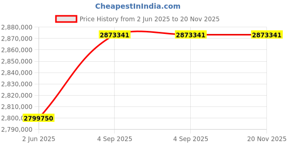 industrybuying.com Insize Motorized Presetting Bench 0.1-1000 mm Inner Dia 40-1040 mm Outer Dia, ISQ-S1000 insize Price History Graph from 2 Jun 2025 to 20 Nov 2025