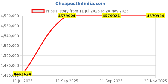 industrybuying.com Insize Motorized Presetting Bench 0.1-1500 mm Inner Dia 40-1540 mm Outer Dia, ISQ-S1500 insize Price History Graph from 11 Jul 2025 to 19 Nov 2025