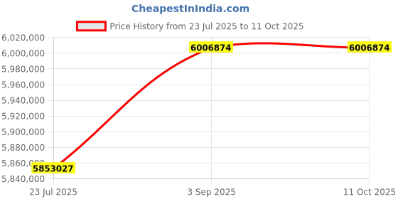 industrybuying.com Insize Motorized Presetting Bench 0.1-2000 mm Inner Dia 40-2040 mm Outer Dia, ISQ-S2000 insize Price History Graph from 23 Jul 2025 to 10 Oct 2025
