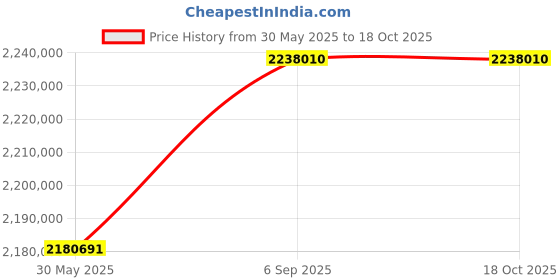 industrybuying.com Insize Motorized Presetting Bench 0.1-600 mm Inner Dia 40-640 mm Outer Dia, ISQ-S600 insize Price History Graph from 30 May 2025 to 17 Oct 2025