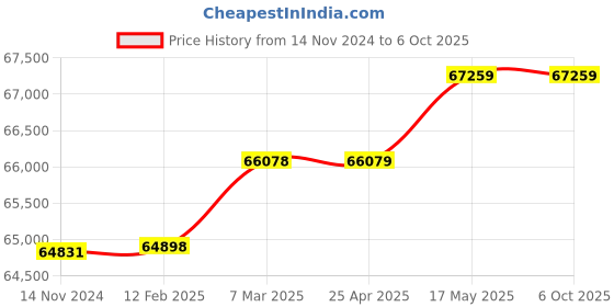 industrybuying.com Insize Mounting Press Basic Type ≤800 W φ30 mm, MLP-MP62 insize Price History Graph from 14 Nov 2024 to 6 Oct 2025