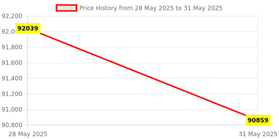 industrybuying.com Insize Multi-Channel Temperature Logger 3.6 Kg Weight 0.01°C Resolution, 0350-MC16 insize Price History Graph from 28 May 2025 to 31 May 2025