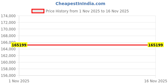 industrybuying.com Insize Multi-Channel Temperature Logger 3.7 Kg Weight 0.01°C Resolution, 0350-MC32 insize Price History Graph from 1 Nov 2025 to 16 Nov 2025