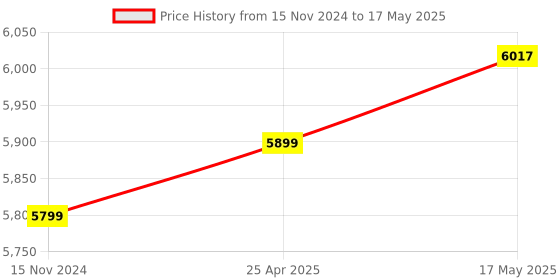 industrybuying.com Insize Non Magnetic Dial Indicator Stand with Fine Adjustment, 6226-100 insize Price History Graph from 15 Nov 2024 to 17 May 2025