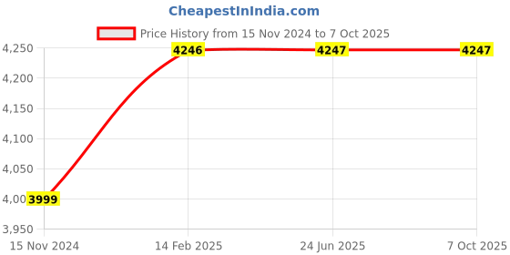 industrybuying.com Insize Non Magnetic Dial Indicator Stand with Fine Adjustment, 6226-80 insize Price History Graph from 15 Nov 2024 to 5 Oct 2025